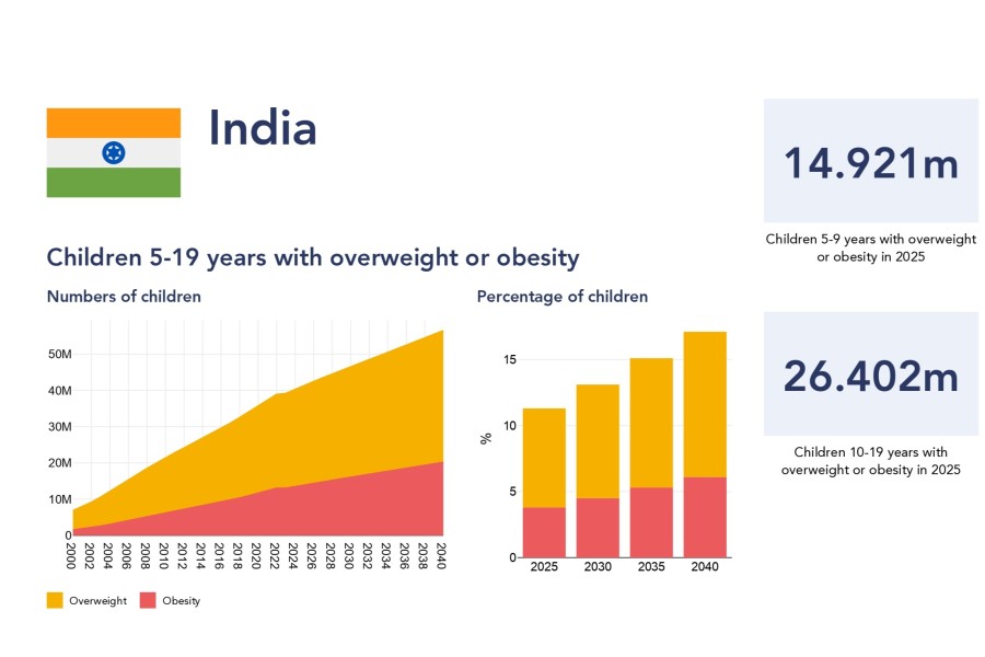 World Obesity Atlas 2026: India Ranks Second Globally for Children with Overweight and Obesity